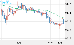 ＮＺドル/円チャート（NZD/JPY）1時間足