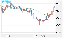 ＮＺドル/円チャート（NZD/JPY）1時間足