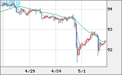 ＮＺドル/円チャート（NZD/JPY）1時間足