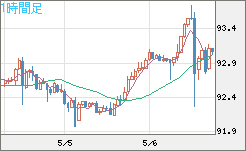 ＮＺドル/円チャート（NZD/JPY）1時間足