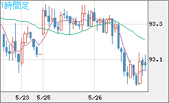 ＮＺドル/円チャート（NZD/JPY）1時間足