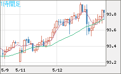 ＮＺドル/円チャート（NZD/JPY）1時間足