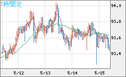 ＮＺドル/円チャート（NZD/JPY）1時間足