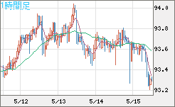 ＮＺドル/円チャート（NZD/JPY）1時間足
