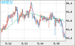 ＮＺドル/円チャート（NZD/JPY）1時間足