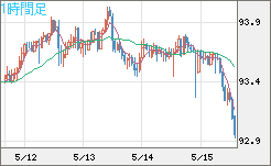 ＮＺドル/円チャート（NZD/JPY）1時間足