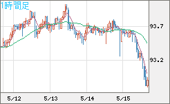 ＮＺドル/円チャート（NZD/JPY）1時間足