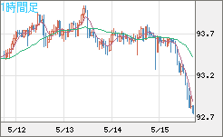 ＮＺドル/円チャート（NZD/JPY）1時間足