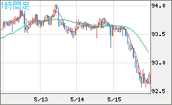 ＮＺドル/円チャート（NZD/JPY）1時間足