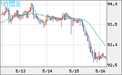 ＮＺドル/円チャート（NZD/JPY）1時間足