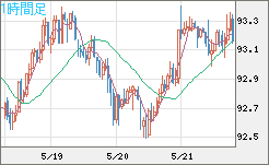 ＮＺドル/円チャート（NZD/JPY）1時間足
