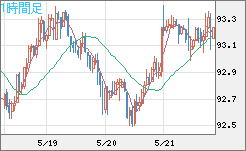 ＮＺドル/円チャート（NZD/JPY）1時間足