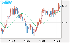 ＮＺドル/円チャート（NZD/JPY）1時間足