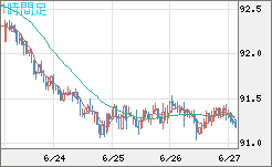 ＮＺドル/円チャート（NZD/JPY）1時間足