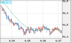 ＮＺドル/円チャート（NZD/JPY）1時間足