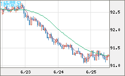 ＮＺドル/円チャート（NZD/JPY）1時間足