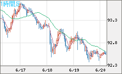 ＮＺドル/円チャート（NZD/JPY）1時間足