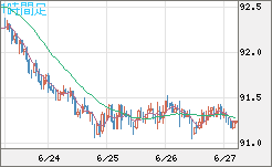 ＮＺドル/円チャート（NZD/JPY）1時間足