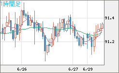 ＮＺドル/円チャート（NZD/JPY）1時間足