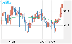 ＮＺドル/円チャート（NZD/JPY）1時間足