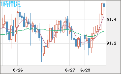 ＮＺドル/円チャート（NZD/JPY）1時間足
