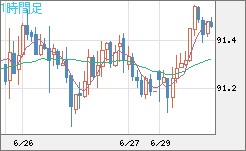 ＮＺドル/円チャート（NZD/JPY）1時間足