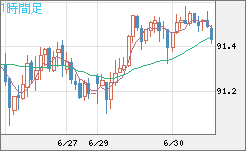 ＮＺドル/円チャート（NZD/JPY）1時間足