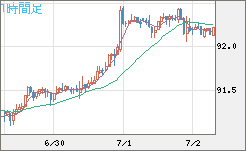 ＮＺドル/円チャート（NZD/JPY）1時間足