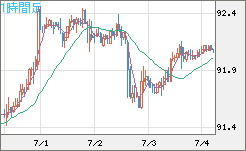 ＮＺドル/円チャート（NZD/JPY）1時間足