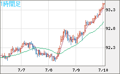 ＮＺドル/円チャート（NZD/JPY）1時間足
