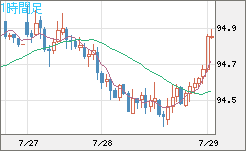 ＮＺドル/円チャート（NZD/JPY）1時間足