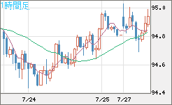 ＮＺドル/円チャート（NZD/JPY）1時間足