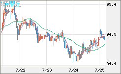 ＮＺドル/円チャート（NZD/JPY）1時間足