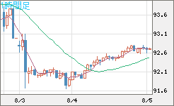 ＮＺドル/円チャート（NZD/JPY）1時間足