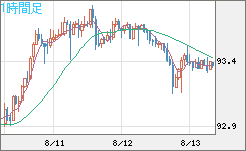 ＮＺドル/円チャート（NZD/JPY）1時間足