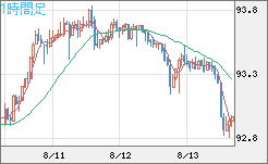 ＮＺドル/円チャート（NZD/JPY）1時間足