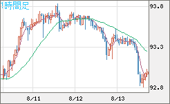 ＮＺドル/円チャート（NZD/JPY）1時間足