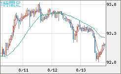 ＮＺドル/円チャート（NZD/JPY）1時間足