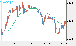 ＮＺドル/円チャート（NZD/JPY）1時間足