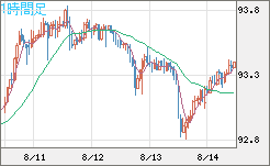 ＮＺドル/円チャート（NZD/JPY）1時間足