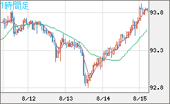 ＮＺドル/円チャート（NZD/JPY）1時間足