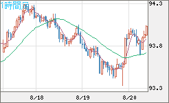 ＮＺドル/円チャート（NZD/JPY）1時間足