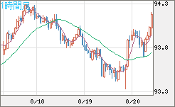 ＮＺドル/円チャート（NZD/JPY）1時間足