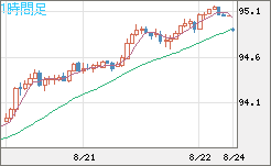 ＮＺドル/円チャート（NZD/JPY）1時間足
