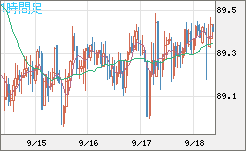 ＮＺドル/円チャート（NZD/JPY）1時間足