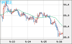 ＮＺドル/円チャート（NZD/JPY）1時間足