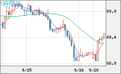 ＮＺドル/円チャート（NZD/JPY）1時間足