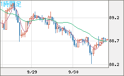 ＮＺドル/円チャート（NZD/JPY）1時間足