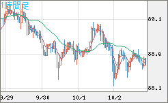 ＮＺドル/円チャート（NZD/JPY）1時間足