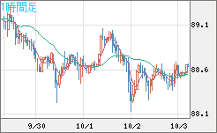ＮＺドル/円チャート（NZD/JPY）1時間足